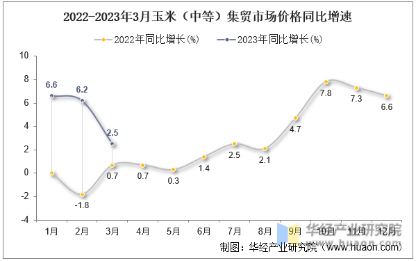 2022-2023年3月玉米（中等）集贸市场价格同比增速