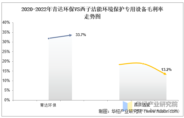 2020-2022年青达环保VS西子洁能环境保护专用设备毛利率走势图