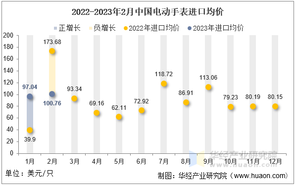 2022-2023年2月中国电动手表进口均价