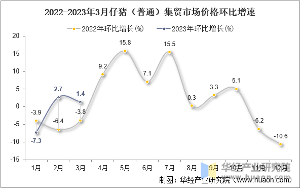 2022-2023年3月仔猪（普通）集贸市场价格环比增速