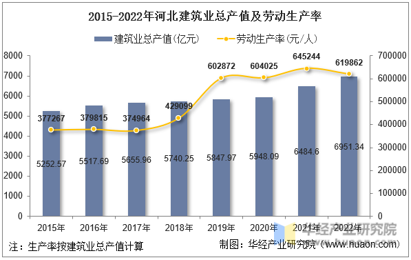 2015-2022年河北建筑业总产值及劳动生产率