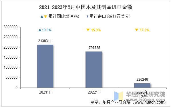 2021-2023年2月中国木及其制品进口金额