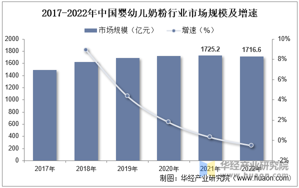 2017-2022年中国婴幼儿奶粉行业市场规模及增速