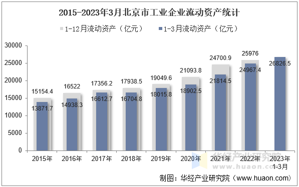 2015-2023年3月北京市工业企业流动资产统计