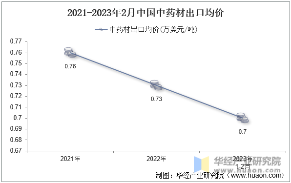 2021-2023年2月中国中药材出口均价