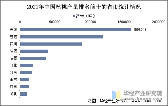 2021年中国核桃产量排名前十的省市统计情况