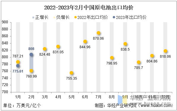 2022-2023年2月中国原电池出口均价