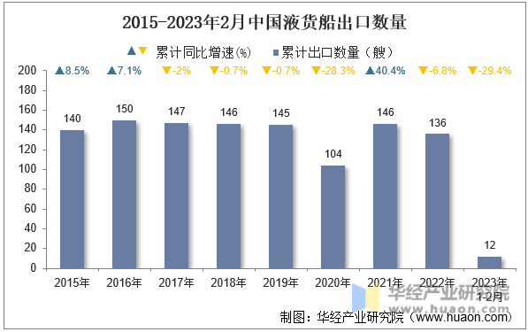 2015-2023年2月中国液货船出口数量