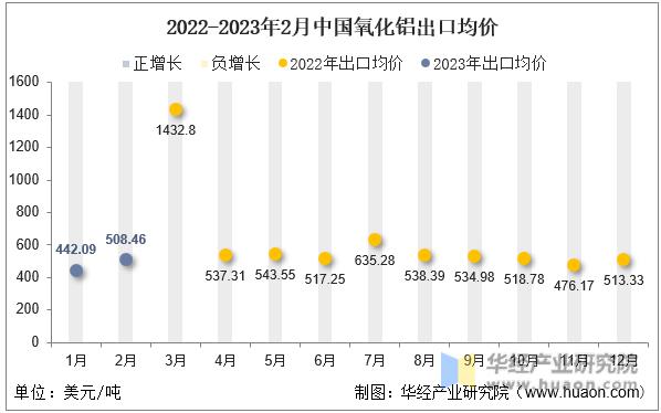 2022-2023年2月中国氧化铝出口均价