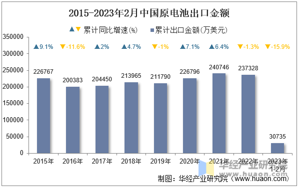 2015-2023年2月中国原电池出口金额