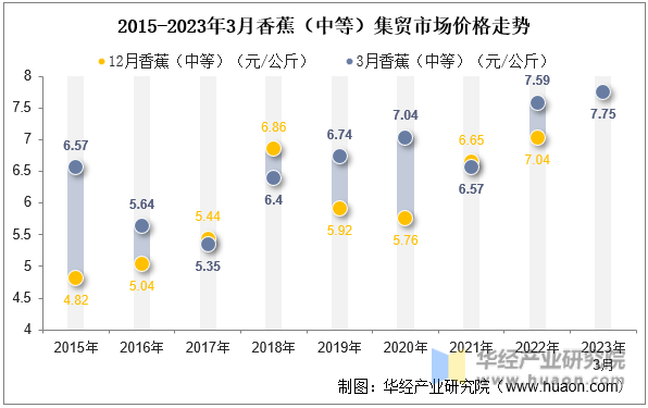 2015-2023年3月香蕉（中等）集贸市场价格走势