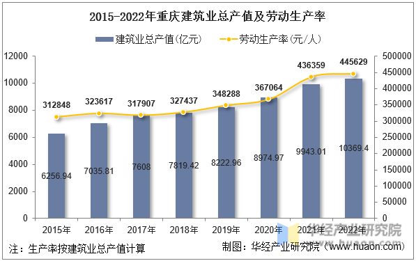 2015-2022年重庆建筑业总产值及劳动生产率