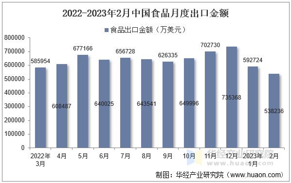 2022-2023年2月中国食品月度出口金额