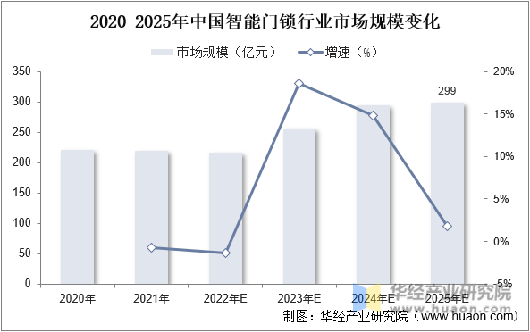 2020-2025年中国智能门锁行业市场规模变化
