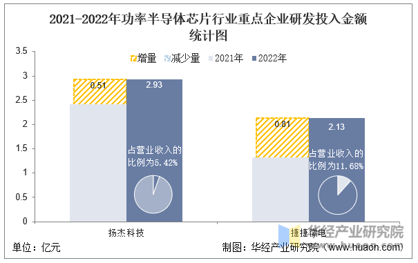 2021-2022年功率半导体芯片行业重点企业研发投入金额统计图