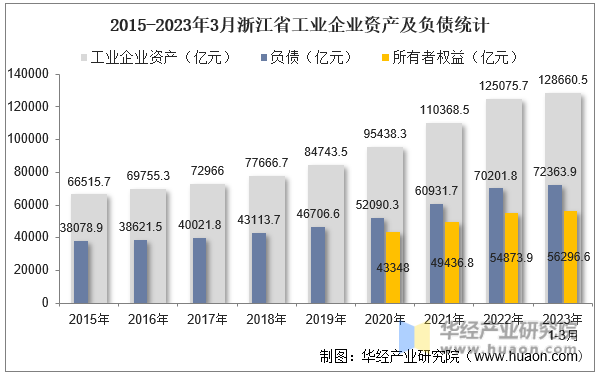 2015-2023年3月浙江省工业企业资产及负债统计
