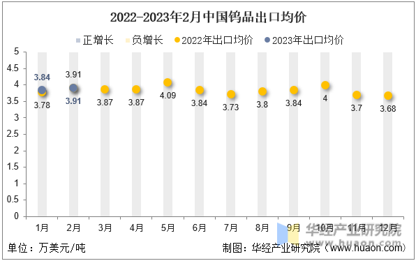 2022-2023年2月中国钨品出口均价