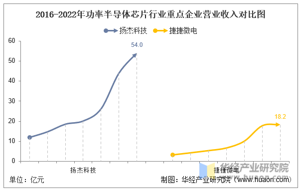 2016-2022年功率半导体芯片行业重点企业营业收入对比图