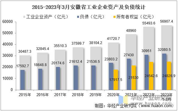 2015-2023年3月安徽省工业企业资产及负债统计