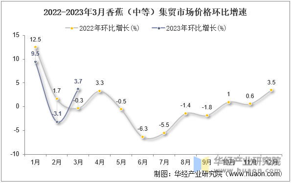 2022-2023年3月香蕉（中等）集贸市场价格环比增速