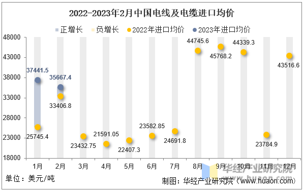 2022-2023年2月中国电线及电缆进口均价