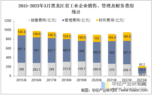 2015-2023年3月黑龙江省工业企业销售、管理及财务费用统计