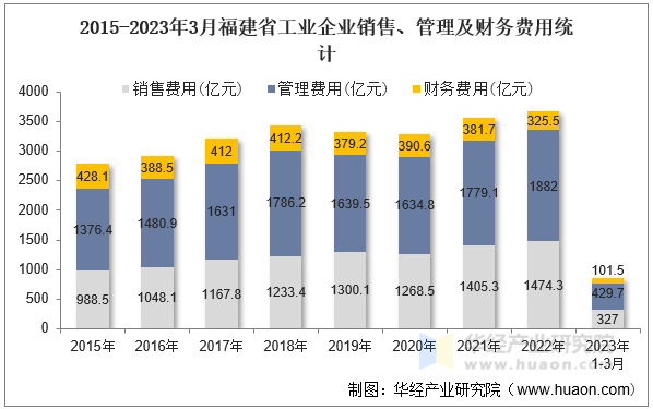 2015-2023年3月福建省工业企业销售、管理及财务费用统计