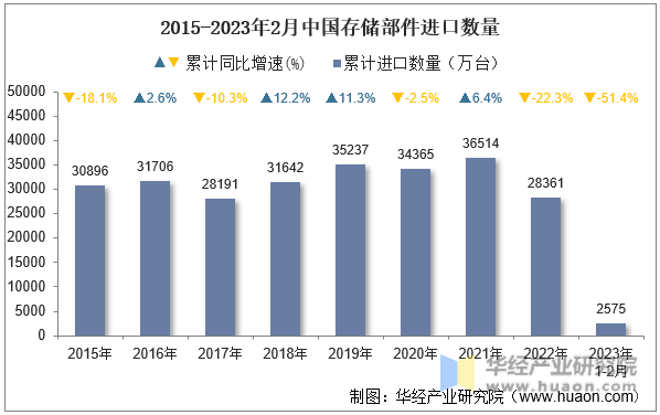 2015-2023年2月中国存储部件进口数量