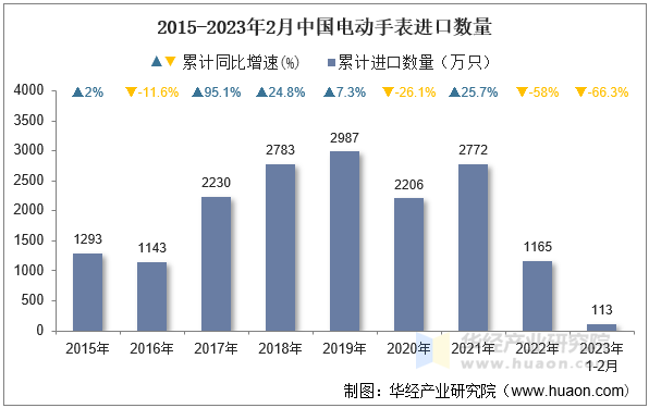 2015-2023年2月中国电动手表进口数量