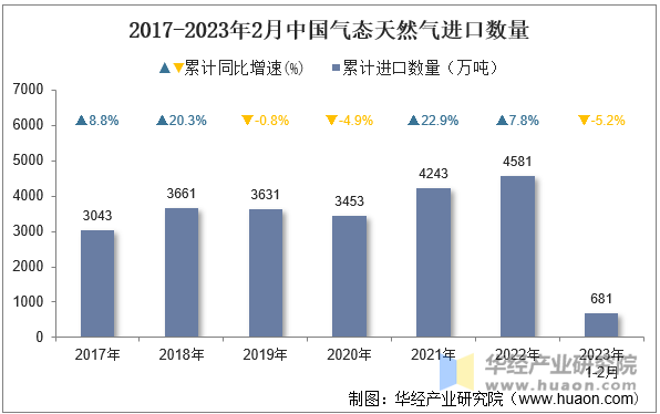 2017-2023年2月中国气态天然气进口数量