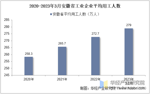 2020-2023年3月安徽省工业企业平均用工人数