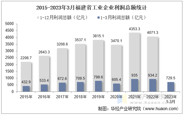 2015-2023年3月福建省工业企业利润总额统计