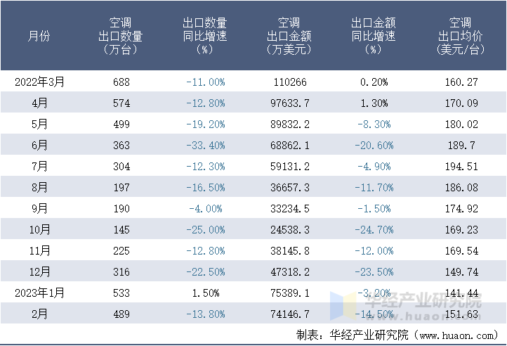 2022-2023年2月中国空调出口情况统计表