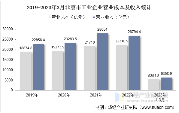 2019-2023年3月北京市工业企业营业成本及收入统计