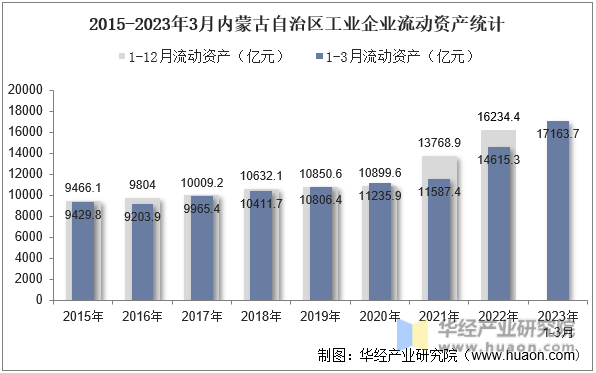 2015-2023年3月内蒙古自治区工业企业流动资产统计