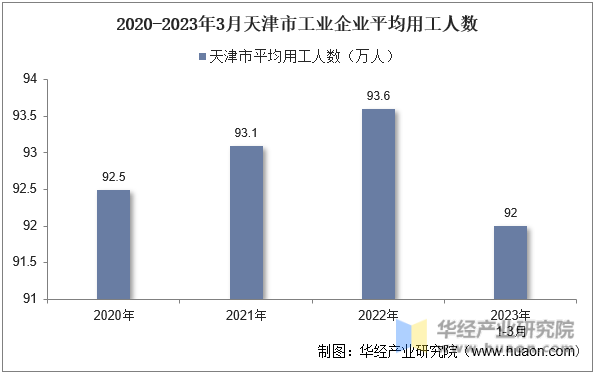 2020-2023年3月天津市工业企业平均用工人数