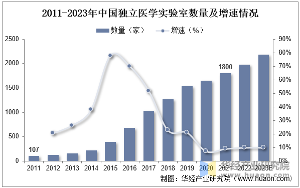 2011-2023年中国独立医学实验室数量及增速情况