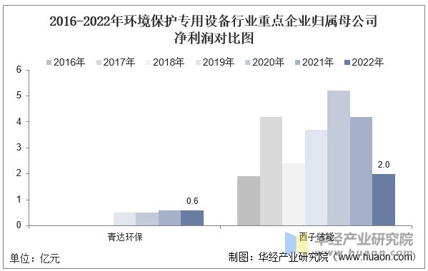 2016-2022年环境保护专用设备行业重点企业归属母公司净利润对比图