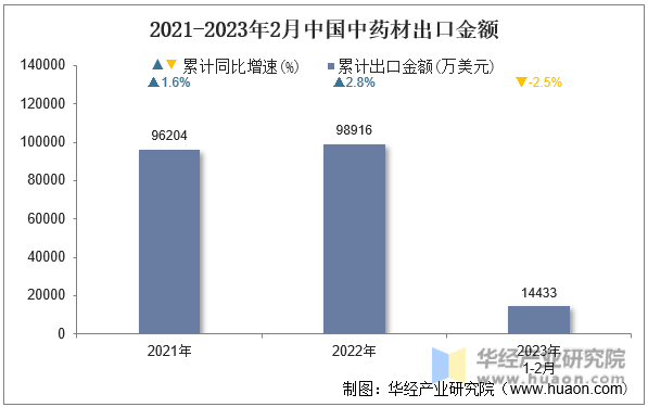 2021-2023年2月中国中药材出口金额