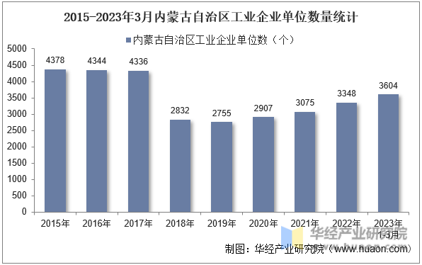 2015-2023年3月内蒙古自治区工业企业单位数量统计