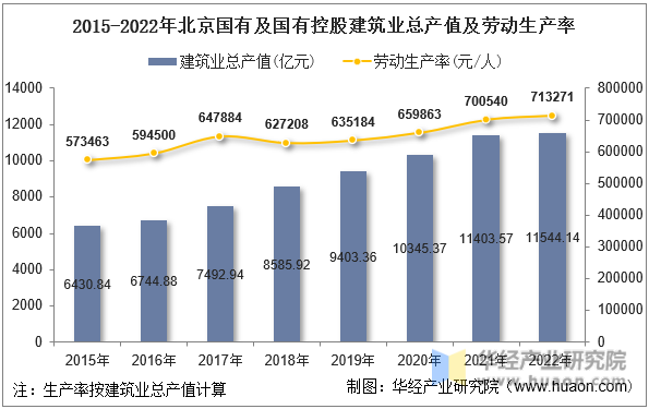 2015-2022年北京国有及国有控股建筑业总产值及劳动生产率