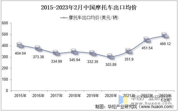 2015-2023年2月中国摩托车出口均价