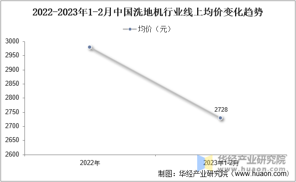 2022-2023年1-2月中国洗地机线上均价变化趋势