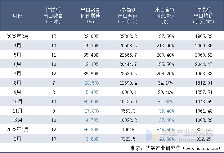 2022-2023年2月中国柠檬酸出口情况统计表