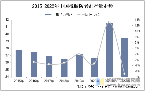 2015-2022年中国橡胶防老剂产量走势