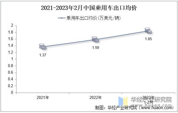 2021-2023年2月中国乘用车出口均价