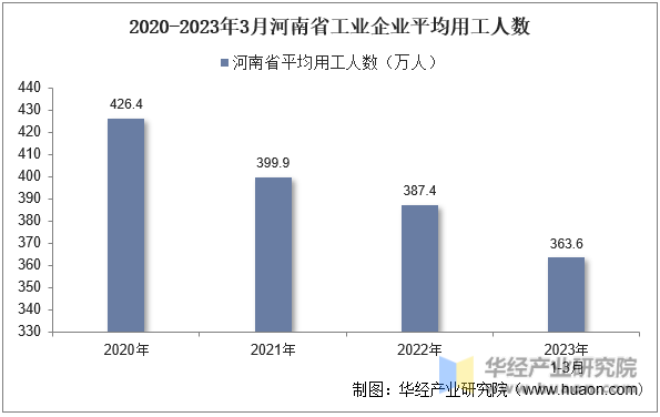 2020-2023年3月河南省工业企业平均用工人数