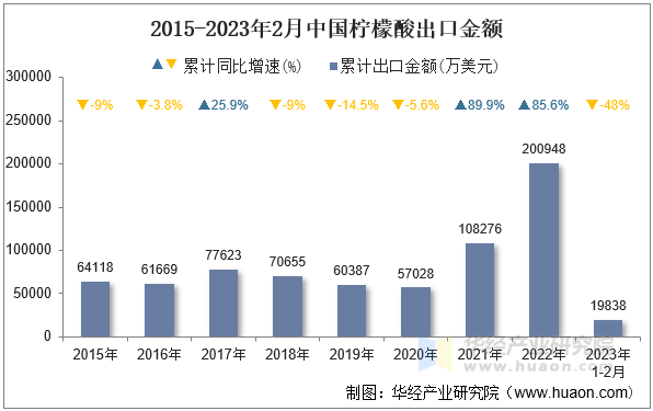 2015-2023年2月中国柠檬酸出口金额