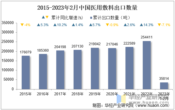 2015-2023年2月中国医用敷料出口数量