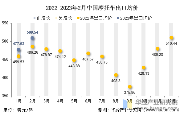 2022-2023年2月中国摩托车出口均价